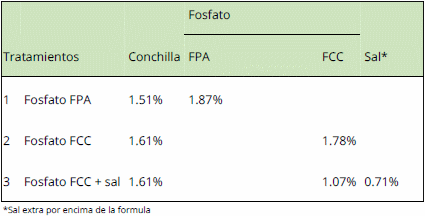 Validación experimental de una intoxicación mineral, con fosfato presumiblemente adulterado en una granja de reproductoras pesadas - Image 1