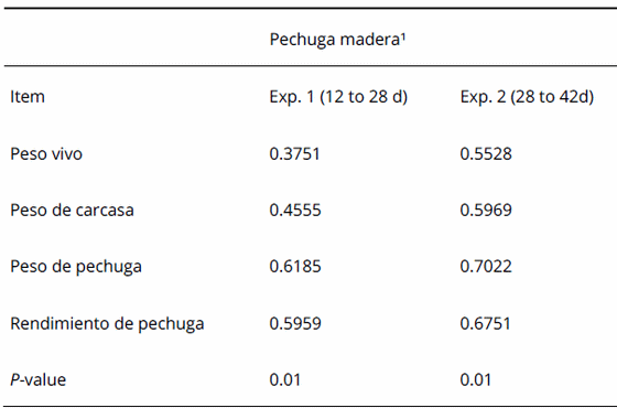 Nutrición y miopatías de la pechuga - Image 1