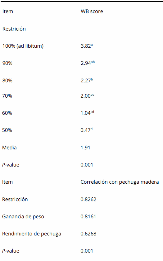 Nutrición y miopatías de la pechuga - Image 2