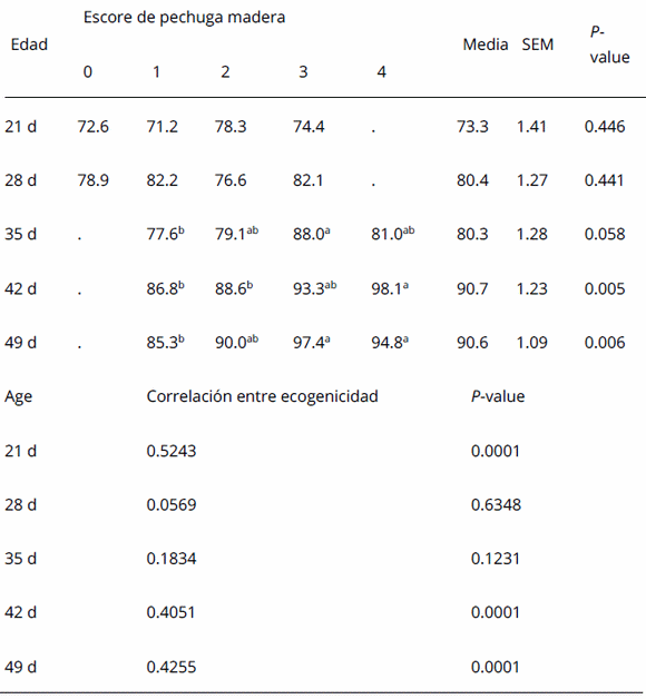 Nutrición y miopatías de la pechuga - Image 3