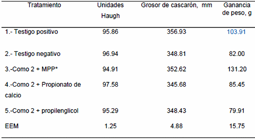Evaluación de diferentes fuentes gluconeogénicas en substitución del aceite vegetal en dietas para gallinas Bovans White - Image 4