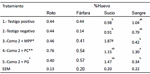 Evaluación de diferentes fuentes gluconeogénicas en substitución del aceite vegetal en dietas para gallinas Bovans White - Image 3