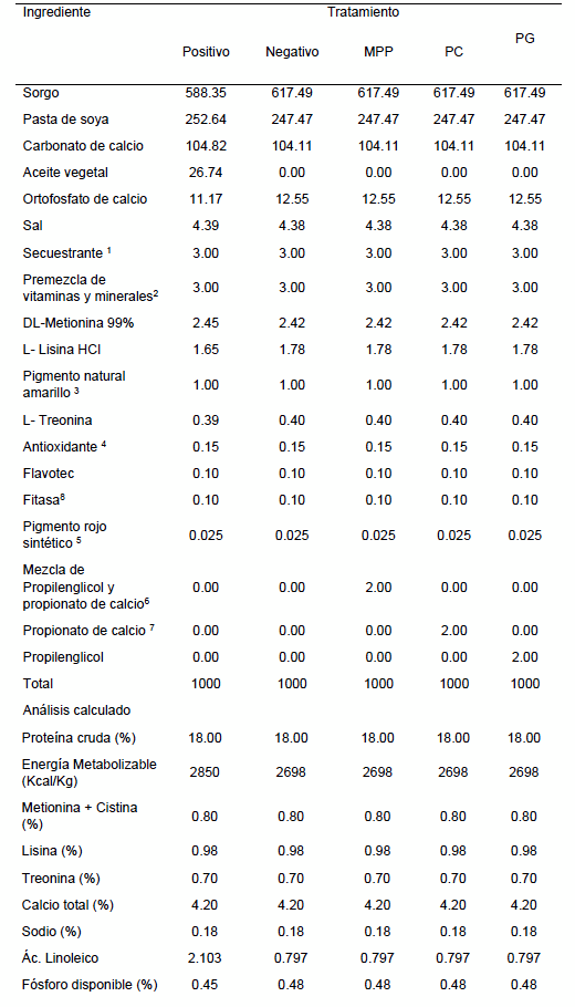 Evaluación de diferentes fuentes gluconeogénicas en substitución del aceite vegetal en dietas para gallinas Bovans White - Image 1