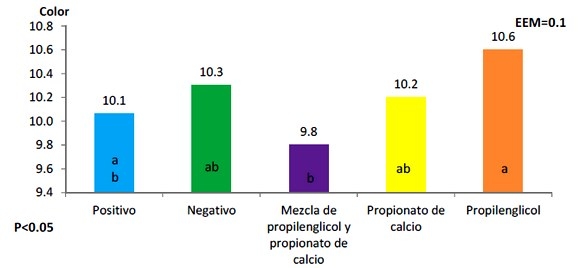 Evaluación de diferentes fuentes gluconeogénicas en substitución del aceite vegetal en dietas para gallinas Bovans White - Image 5