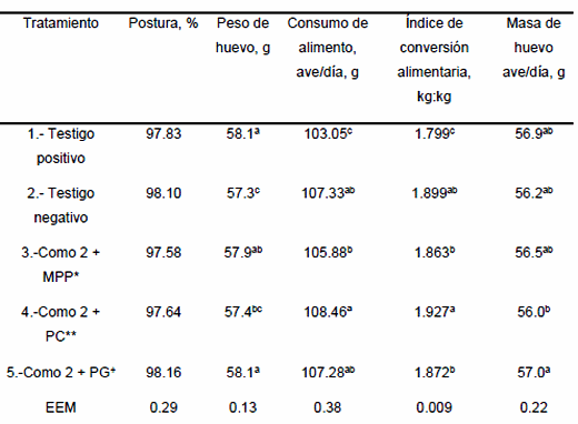 Evaluación de diferentes fuentes gluconeogénicas en substitución del aceite vegetal en dietas para gallinas Bovans White - Image 2