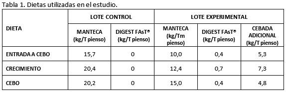 Efecto de la inclusión del emulsionante Digest Fast en dietas de monogástricos - Image 1