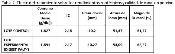 Efecto de la inclusión del emulsionante Digest Fast en dietas de monogástricos - Image 2