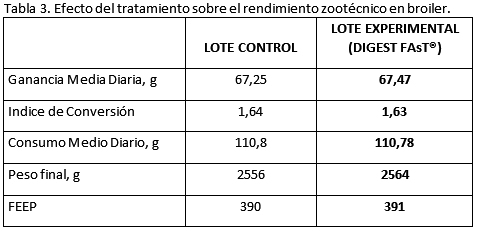 Efecto de la inclusión del emulsionante Digest Fast en dietas de monogástricos - Image 3