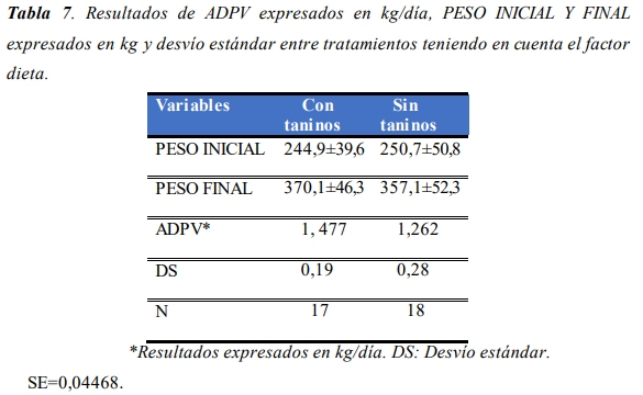 Evaluación de la inclusión de taninos en la dieta de novillos engordados a corral. Eficiencia productiva. - Image 15