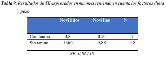 Evaluación de la inclusión de taninos en la dieta de novillos engordados a corral. Eficiencia productiva. - Image 17