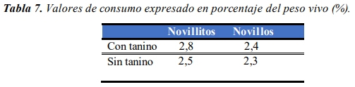 Evaluación de la inclusión de taninos en la dieta de novillos engordados a corral. Eficiencia productiva. - Image 14