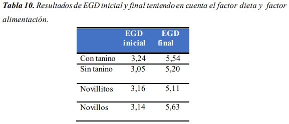 Evaluación de la inclusión de taninos en la dieta de novillos engordados a corral. Eficiencia productiva. - Image 18