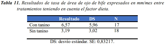 Evaluación de la inclusión de taninos en la dieta de novillos engordados a corral. Eficiencia productiva. - Image 19
