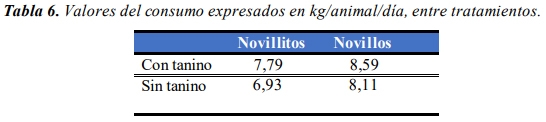 Evaluación de la inclusión de taninos en la dieta de novillos engordados a corral. Eficiencia productiva. - Image 13
