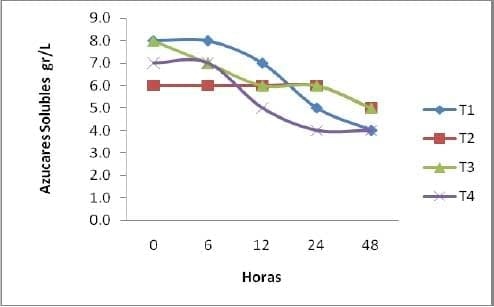 Fermentación in vitro de Nopal Forrajero (Opuntia spp) Genotipo AN-TV6 con un inoculo de levadura Kluyveromyces Lactis - Image 14