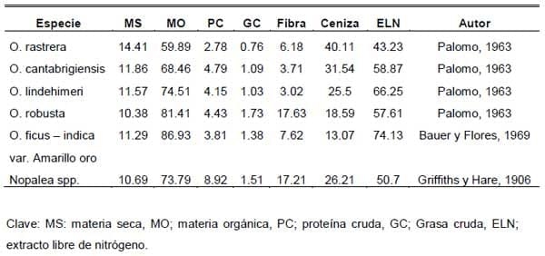 Fermentación in vitro de Nopal Forrajero (Opuntia spp) Genotipo AN-TV6 con un inoculo de levadura Kluyveromyces Lactis - Image 1