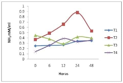 Fermentación in vitro de Nopal Forrajero (Opuntia spp) Genotipo AN-TV6 con un inoculo de levadura Kluyveromyces Lactis - Image 10