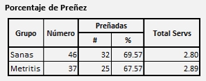 Efecto del tratamiento Antibiótico Intrauterino sobre la Metritis Post-Parto - Image 4