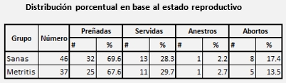 Efecto del tratamiento Antibiótico Intrauterino sobre la Metritis Post-Parto - Image 5