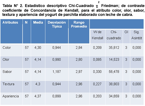 Aporte de valor agregado a la cadena agroalimentaria leche bovina y caprina, mediante la fabricación de yogurt licuado saborizado. - Image 3