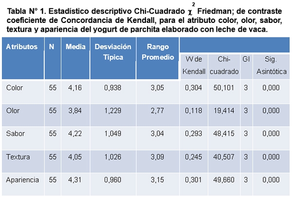 Aporte de valor agregado a la cadena agroalimentaria leche bovina y caprina, mediante la fabricación de yogurt licuado saborizado. - Image 2