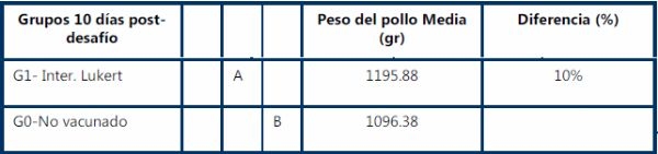 Evaluacion de la eficacia de una vacuna a virus vivo modificado cepa lukert intermedia contra un virus muy virulento de la infección de la bolsa de fabricio administrada en pollos de engorda con anticuerpos maternos utilizando el analisis digital de deplesion linfoide. - Image 3
