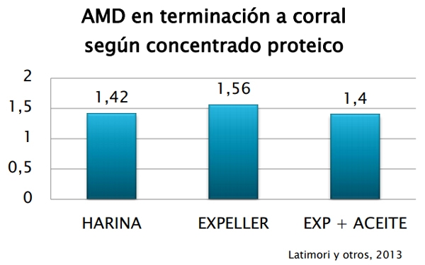 Fortalezas del uso de expeller de soja en Bovinos para Carne - Image 6