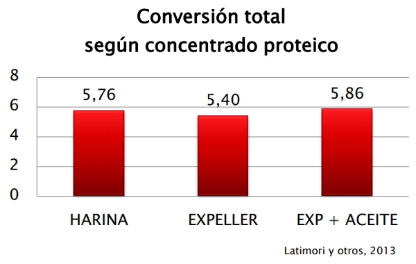 Fortalezas del uso de expeller de soja en Bovinos para Carne - Image 7
