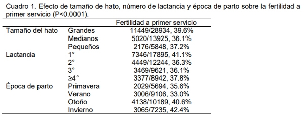 Relación tamaño de hato, lactancia y época de parto con la fertilidad a primer servicio. - Image 1