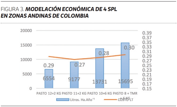 Intensificación sostenible en lechería - Image 2