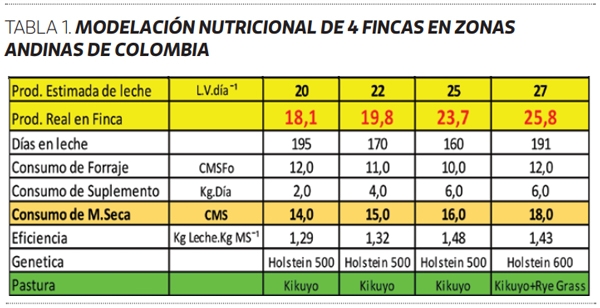 Intensificación sostenible en lechería - Image 3