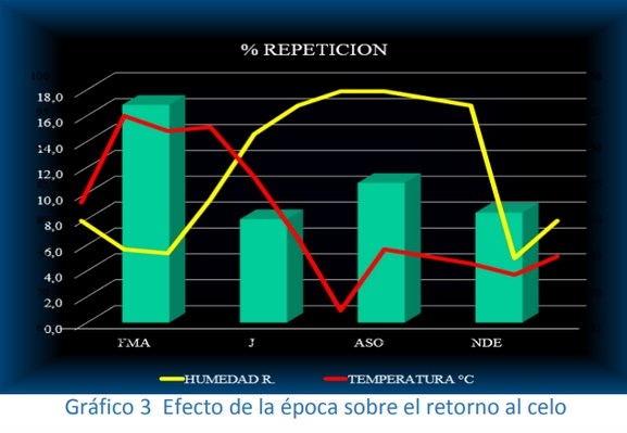 Comportamiento reproductivo del cerdo en Venezuela efecto de la época - Image 4