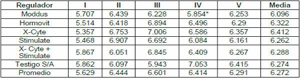 Respuesta del trigo a la aplicación de reguladores de crecimiento a base de Citocininas - Image 2