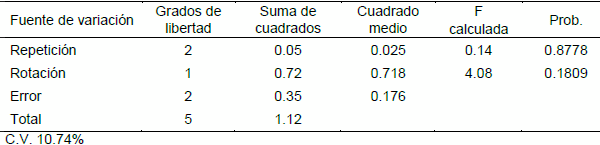 Evaluación de dos rotaciones de cultivo en el rendimiento de trigo. Valle del Yaqui, Sonora. - Image 1