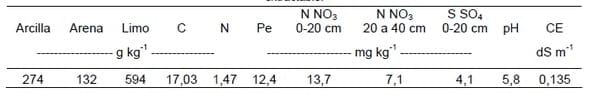 Producción de Trigo según cultivos antecesores y tratamientos de semillas con Azospirillum Brasilense - Image 1