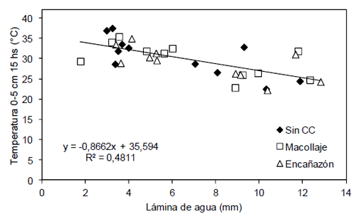 Temperatura y contenido hídrico superficial del suelo bajo diferentes niveles de cobertura - Image 6