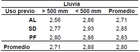Propiedades químicas y productividad de soja - maíz en labranza cero con diferentes usos previos del suelo - Image 5