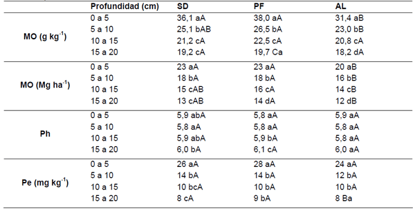 Propiedades químicas y productividad de soja - maíz en labranza cero con diferentes usos previos del suelo - Image 1