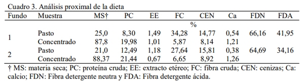 Efecto de la suplementación con Saccharomyces cerevisiae sobre el comportamiento reproductivo en rebaños lecheros de la zona alta del estado Mérida - Image 3