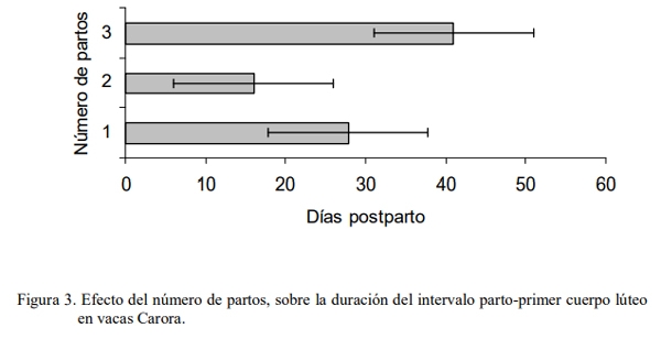 Efecto de la suplementación con Saccharomyces cerevisiae sobre el comportamiento reproductivo en rebaños lecheros de la zona alta del estado Mérida - Image 6