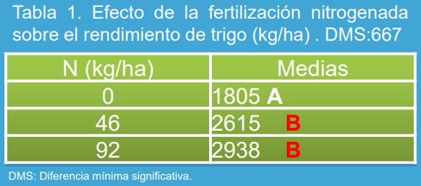 Manejo de la roya amarilla causada por Puccinia striiformis en trigo (Triticum aestivum L.) bajo diferentes niveles de fertilización nitrogenada en el norte de la provincia de Buenos Aires. - Image 4