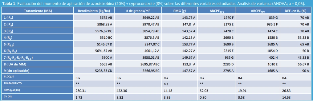 Evaluación del momento de aplicación de fungicidas foliares sobre el desarrollo de la “mancha marrón’’ de la hoja, causada por Septoria glycines en soja. - Image 2