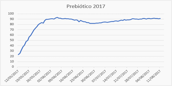 Prebiótico en agua de bebida en gallinas de postura comercial - Image 3