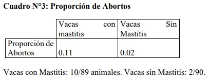 Efecto de la mastitis clínica sobre la culminación de la preñez en vacas holstein de crianza intensiva – Lima - Image 4