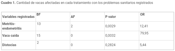 Efecto de la Disminución de Fibra en la Dieta de Vacas Lecheras Preparto sobre la Salud Animal y la Performance Productiva - Image 3