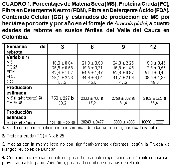 Producción y calidad del maní forrajero perenne (arachis pintoi) en regiones tropicales de suelos fértiles en Colombia - Image 1