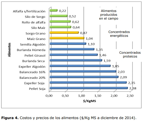 Los alimentos en el tambo: el costo de hacerlos y el precio de comprarlos - Image 7
