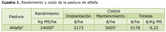 Los alimentos en el tambo: el costo de hacerlos y el precio de comprarlos - Image 1