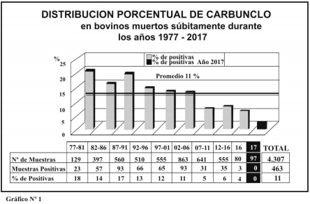 Situacion carbunclo rural en la argentina 2017 - Image 2