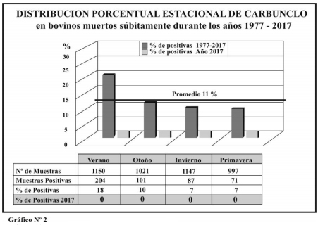 Situacion carbunclo rural en la argentina 2017 - Image 3